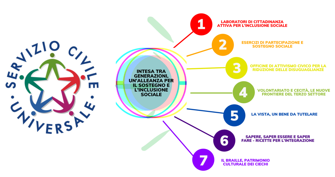 Logo Servizio Civile Universale a sinistra - a destra Immagine con un cerchio a sinistra contenente la scritta INTESA TRA GENERAZIONE, UN'ALLEANZA PER IL SOSTEGNO E L'INCLUSIONE SOCIALE da cui partono 7 raggi con i nomi dei progetti 1 Laboratorio di cittadinanza attiva per l'inclusione sociale 2 Esercizi di partecipazione e sostegno sociale 3 Officine di attivismo civico per la riduzione delle diseguaglianze 4 Volontariato e cecit, le nuove frontiere del terzo settore 5 La vista, un bene da tutelare 6 Sapere, saper essere e saper fare - ricette per l'integrazione 7 Il braille, patrimonio culturale dei ciechi