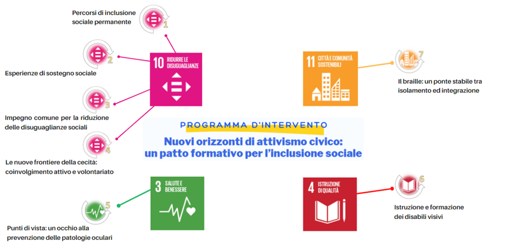 Immagine con scritta al centro Programma di intervento - Nuovi orizzonti di attivismo civico: un patto formativo per l’inclusione sociale, nella parte sinistra in alto l'immagine dell'obiettivo 10 con i progetti associati 1 Percorsi di inclusione sociale permanente, 2 Esperienze di sostegno sociale, 3 Impegno comune per la riduzione delle disuguaglianze sociali, 4 Le nuove frontiere della cecità: coinvolgimento attivo e volontariato, in basso a sinistra l'obiettivo 3 Salute e benessere con il progetto 5 Punti di vista: un occhio alla prevenzione delle patologie oculari, mentre in alto a destra l'obiettivo 11 Città e comunità sostenibili con il progetto 7 Il braille: un ponte stabile tra isolamento ed integrazione e in basso a destra l'obiettivo 4 istruzione di qualità con il progetto 6 Istruzione e formazione dei disabili visivi
