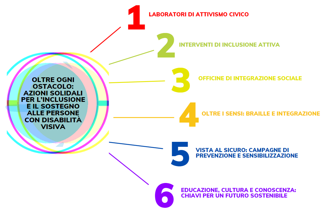 Immagine con il titolo dei 6 progetti riportati nelle tabella che segue