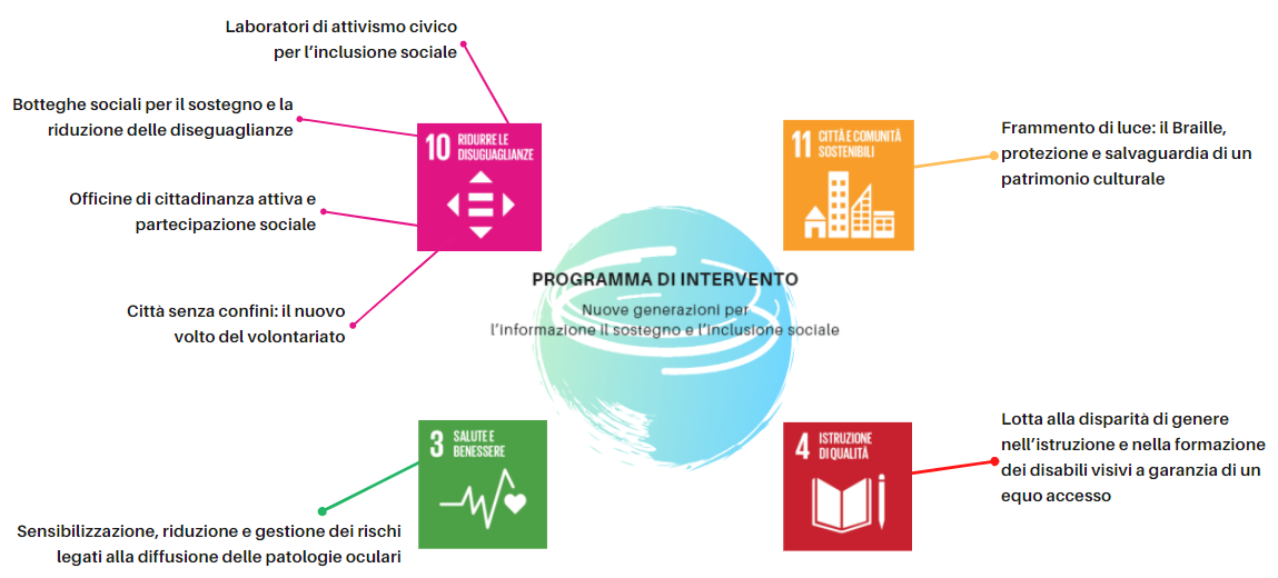 Servizio civile Universale - Programma di intervento - Nuove generazioni per l’informazione il sostegno e l’inclusione sociale
