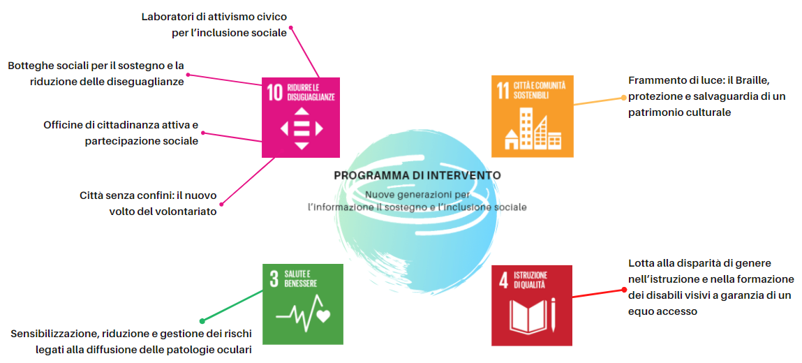 Servizio civile Universale - Programma di intervento - Nuove generazioni per linformazione il sostegno e linclusione sociale