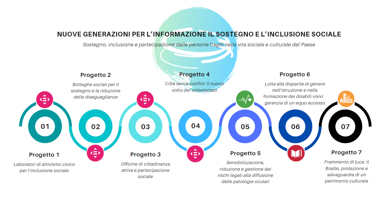 Immagine progetti