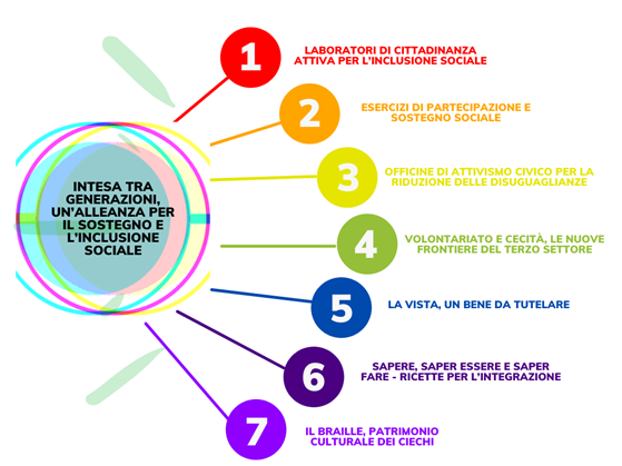 Immagine con un cerchio a sinistra contenente la scritta INTESA TRA GENERAZIONE, UN'ALLEANZA PER IL SOSTEGNO E L'INCLUSIONE SOCIALE da cui partono 7 raggi con i nomi dei progetti 1 Laboratorio di cittadinanza attiva per l'inclusione sociale 2 Esercizi di partecipazione e sostegno sociale 3 Officine di attivismo civico per la riduzione delle diseguaglianze 4 Volontariato e cecit, le nuove frontiere del terzo settore 5 La vista, un bene da tutelare 6 Sapere, saper essere e saper fare - ricette per l'integrazione 7 Il braille, patrimonio culturale dei ciechi