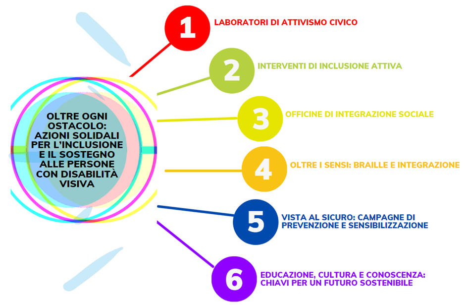 Immagine con un cerchio a sinistra contenente la scritta OLTRE OGNI OSTACOLO: AZIONI SOLIDALI PER L'INCLUSIONE E IL SOSTEGNO ALLE PERSONE CON DISABILITA' VISIVA da cui partono 6 raggi con i nomi dei progetti 